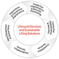 Konecranes Lifecycle Services
